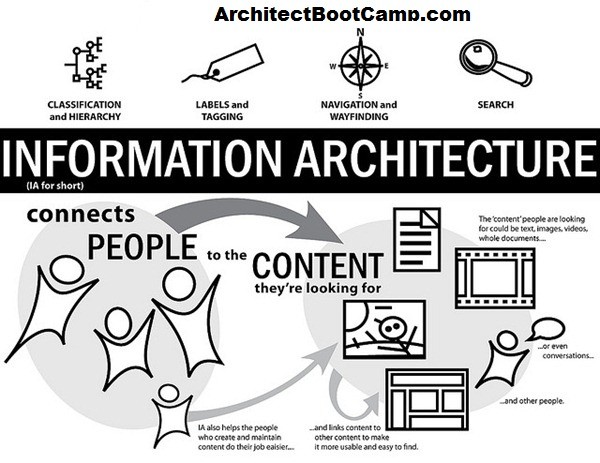 Information Architecture Gets Super-Sized