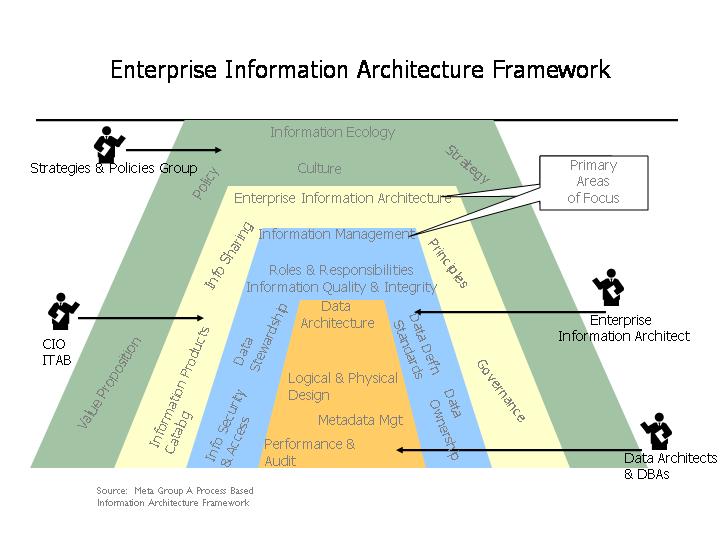 EnterpriseInformationArchitectureFramework