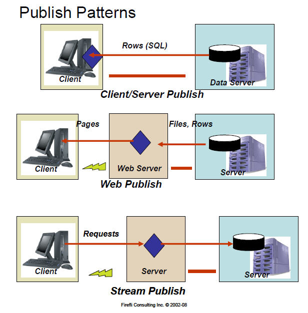 PublishPatterns