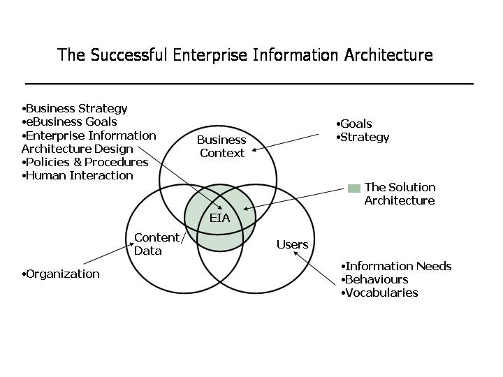 SuccessfulEnterpriseInformationArchitecture SuccessfulEnterpriseInformationArchitecture