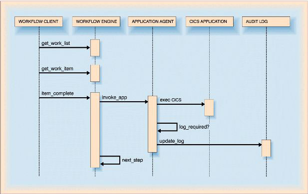 component-interaction